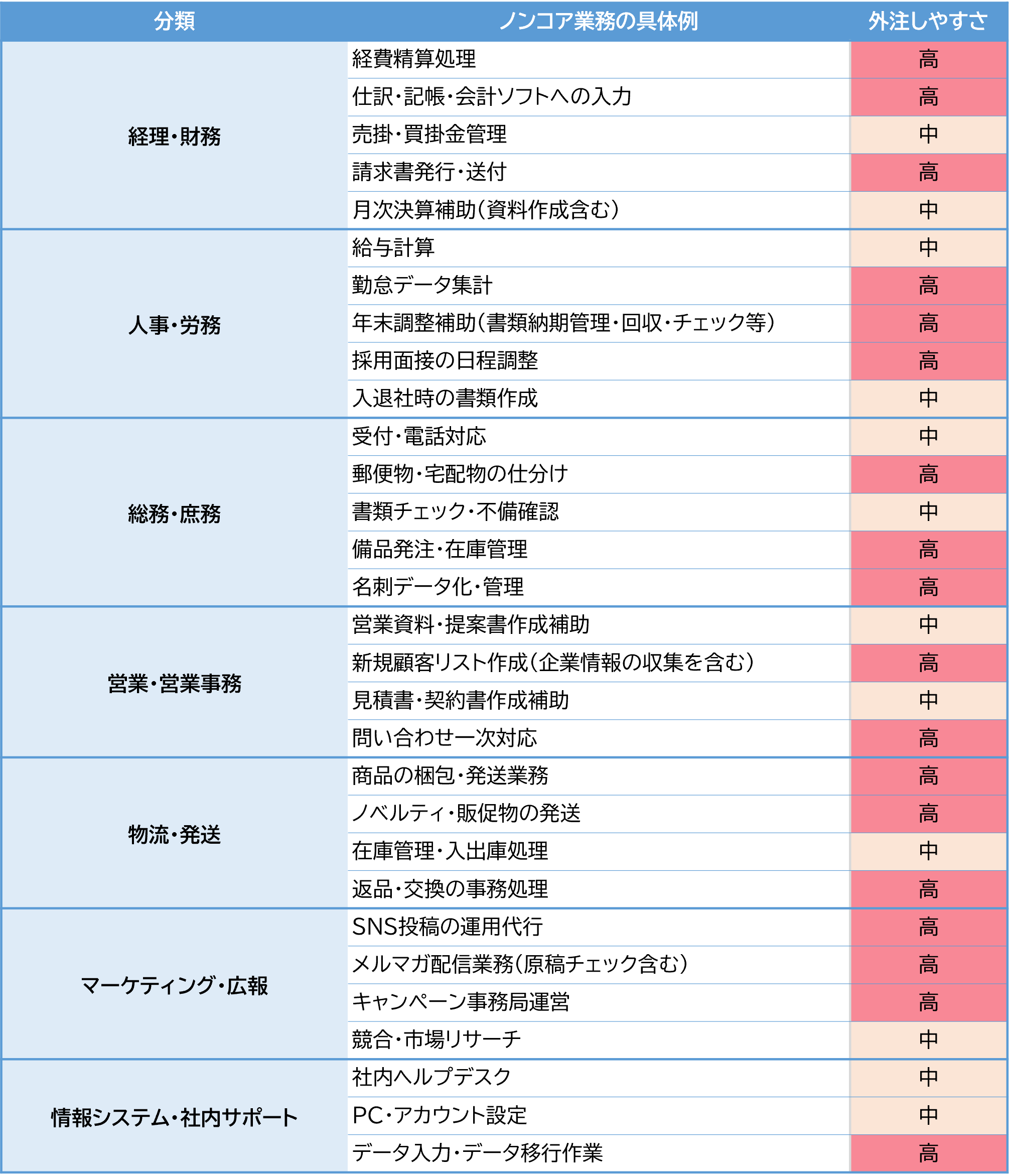 ノンコア業務30選 一覧表